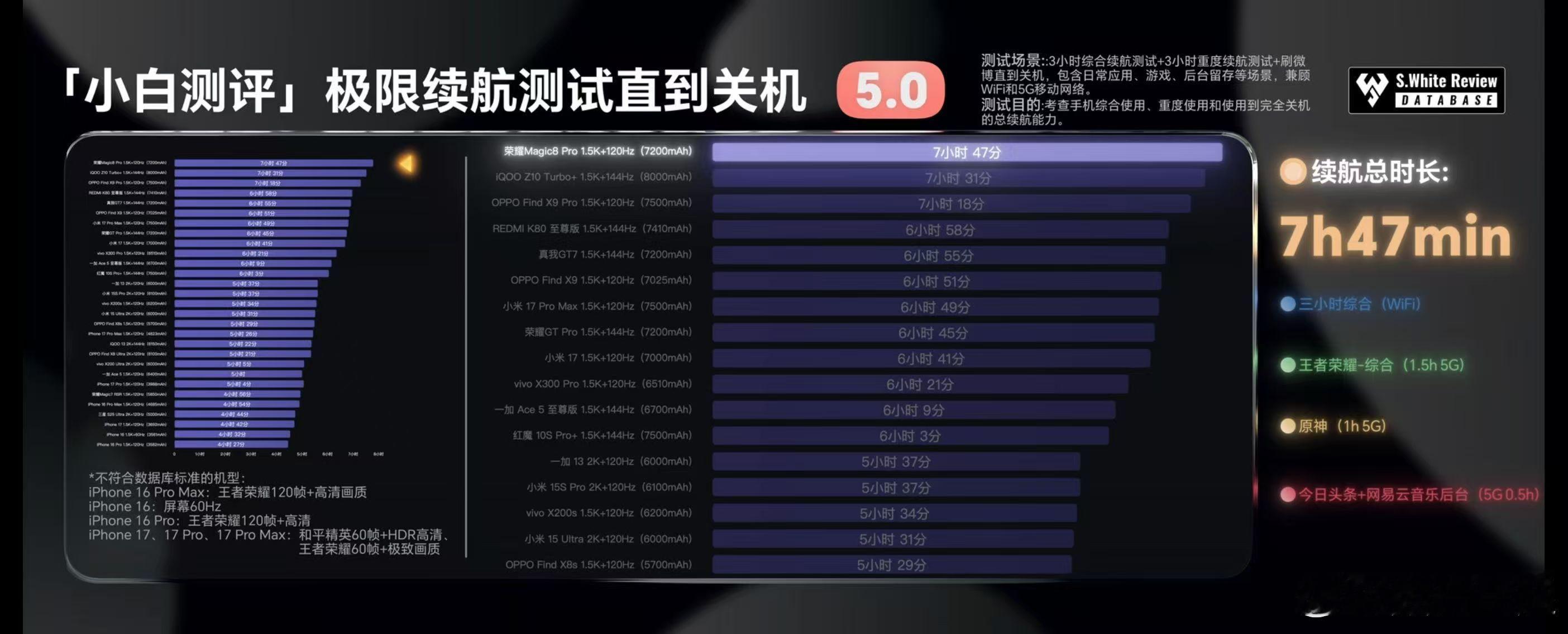 要问7200mAh电池搭配120W有线快充到底啥水平。呐，这不各大榜单数据就来了
