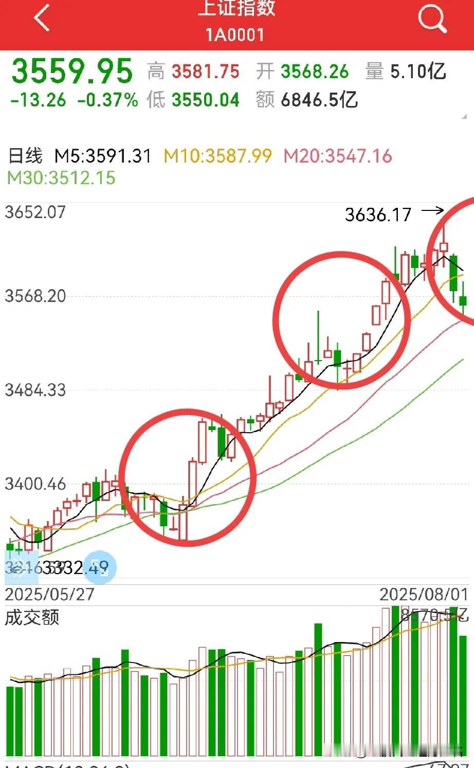 周一会怎么走？最好的走势是再次三阳开泰！比如低开十来点后直接拉起…为什么