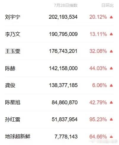 地球超新鲜v指全线暴涨刘宇宁重回2亿各个榜单第一刘宇宁又要了[抱抱]此外7人里