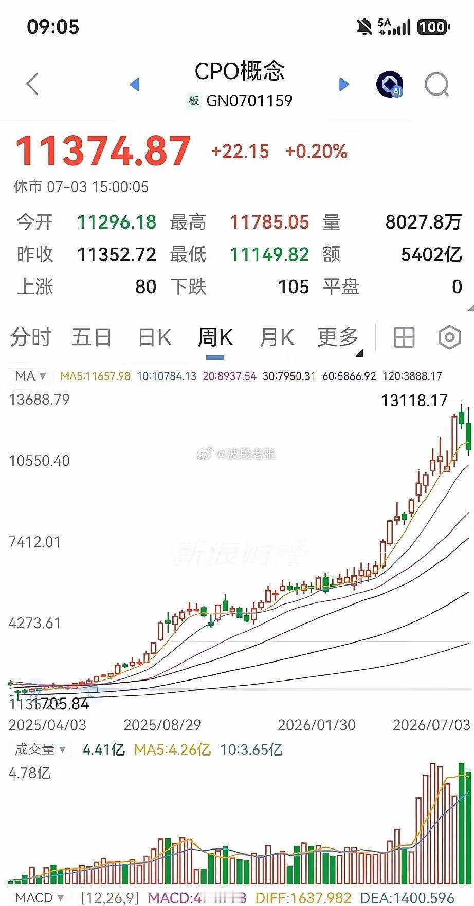 CPO这一跌，直接跌破了五周线。这可是从二月份一路涨到现在，四个月来头一遭。别小