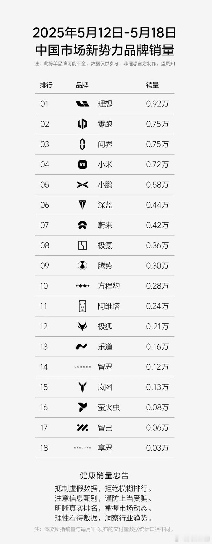 5月12日-5月18日，新势力销量TOP10民间榜：①理想0.92W；②零跑0.