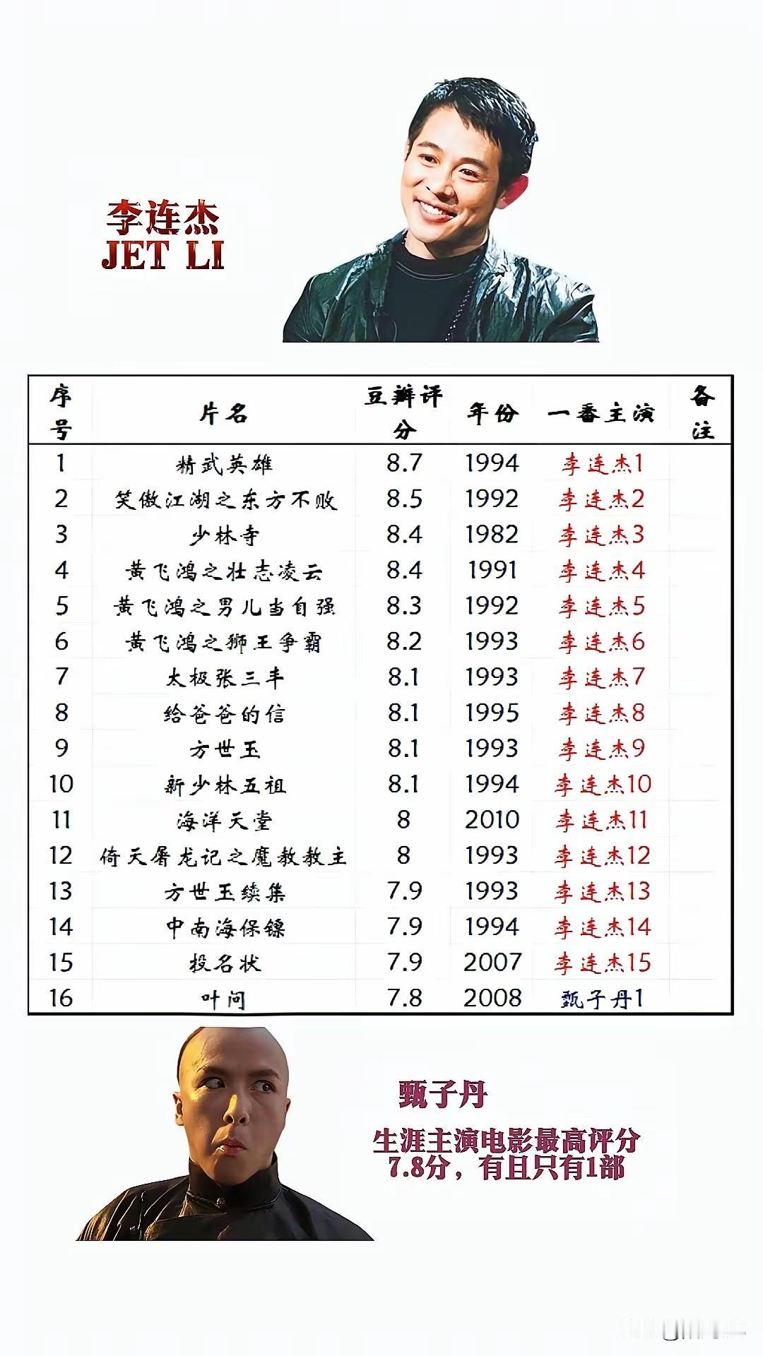 这16部电影中，李连杰的15部全都看过，而且百看不厌，精武英雄、中南海保镖、黄飞