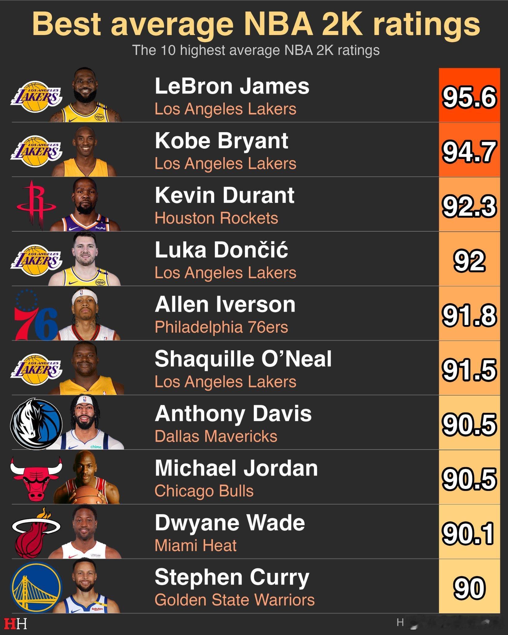 NBA2K历年平均能力值一览👇👇1、詹姆斯95.62、科比94.73、杜