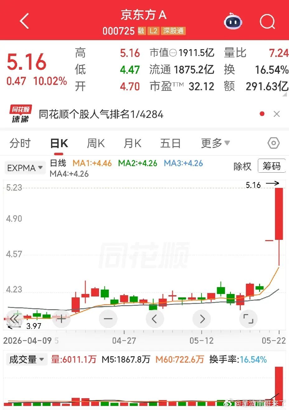兄弟们领略一下人气榜一大哥的风采，京东方。各位，各位，有没有注意到这阵子“京”字