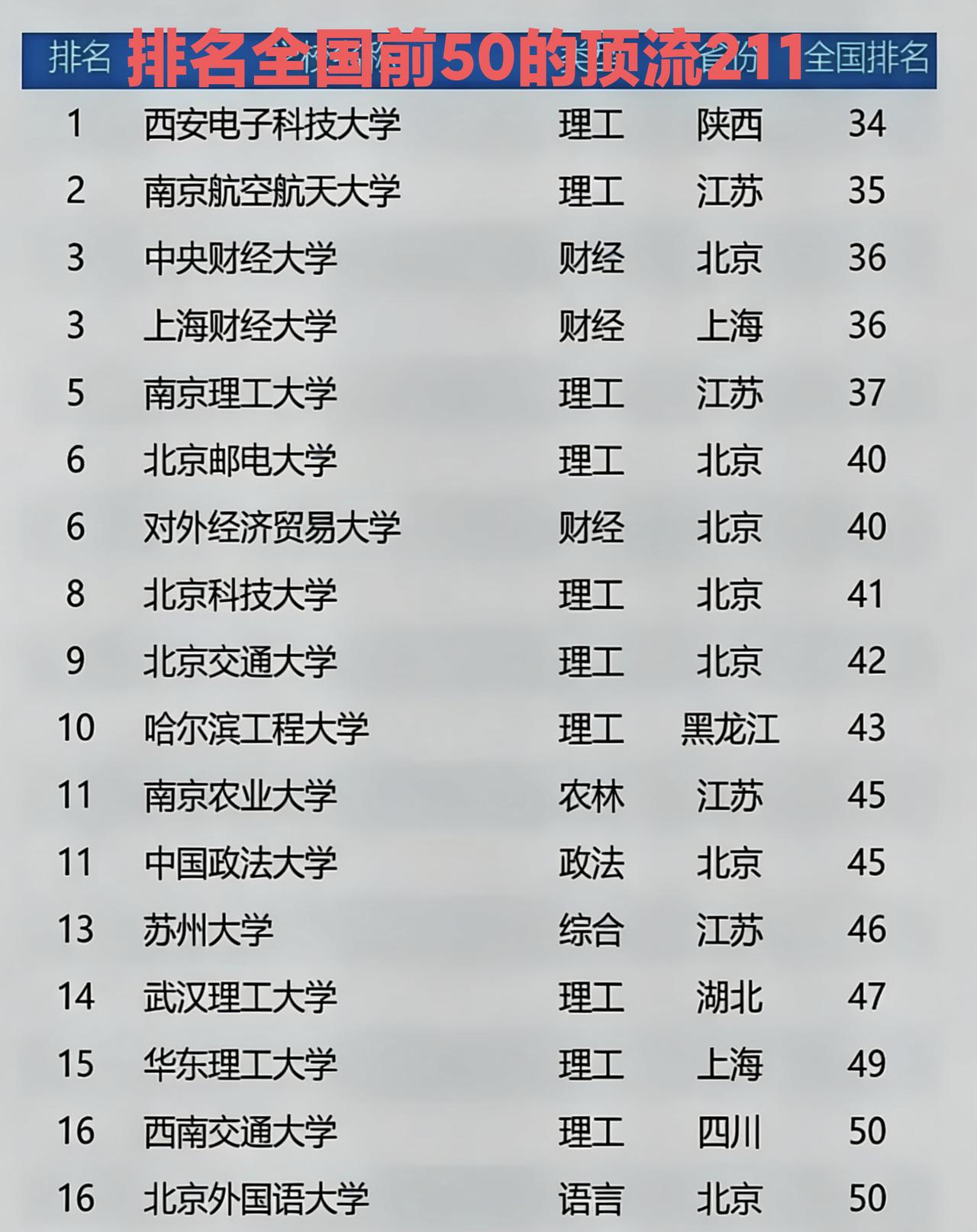 中国有73所纯211大学（不含985），有一些是政策照顾的，因为每个省至少都要给