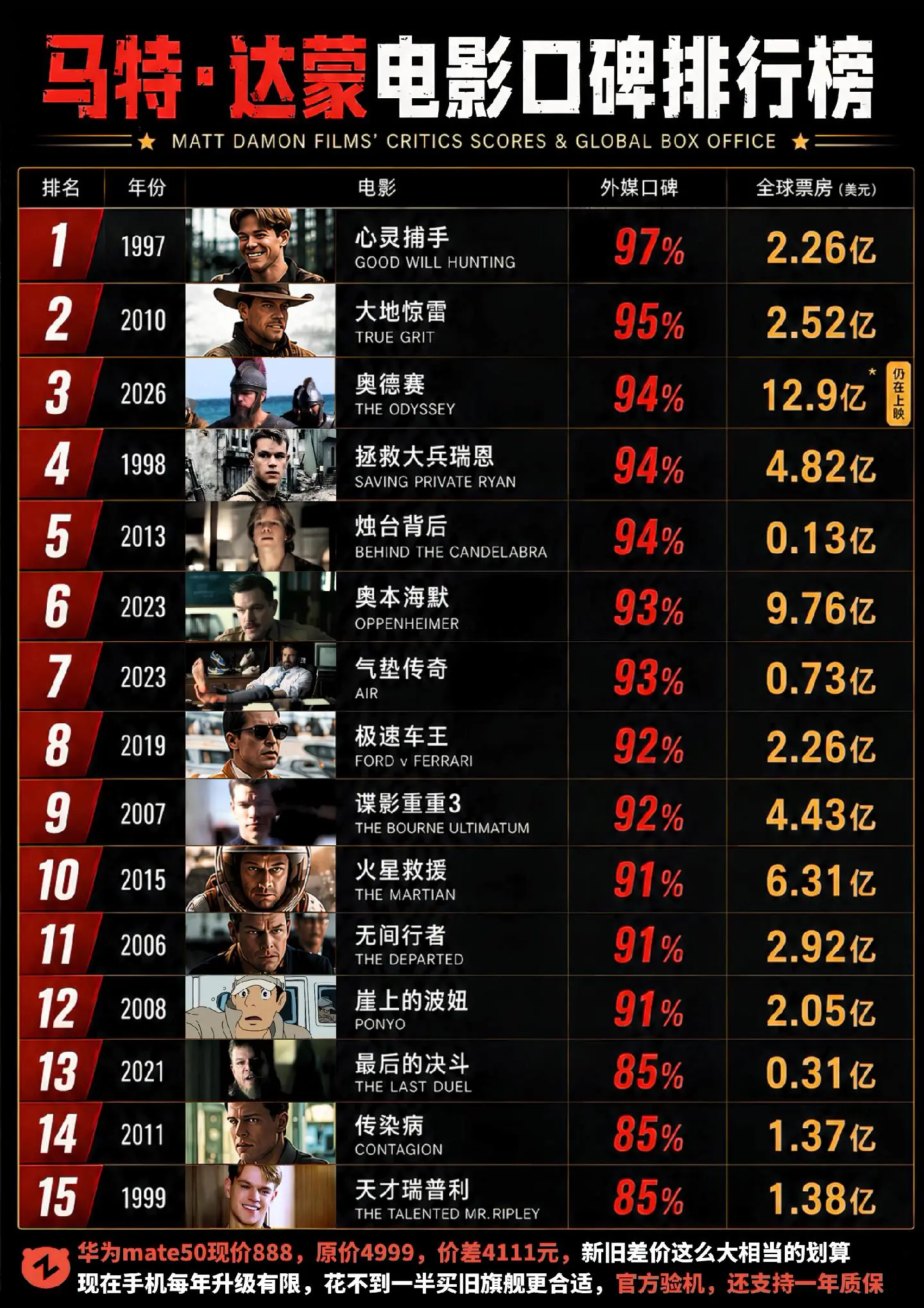 “好莱坞最爱回家的人”马特达蒙。主演电影口碑排行榜，奥德赛仅排第三！