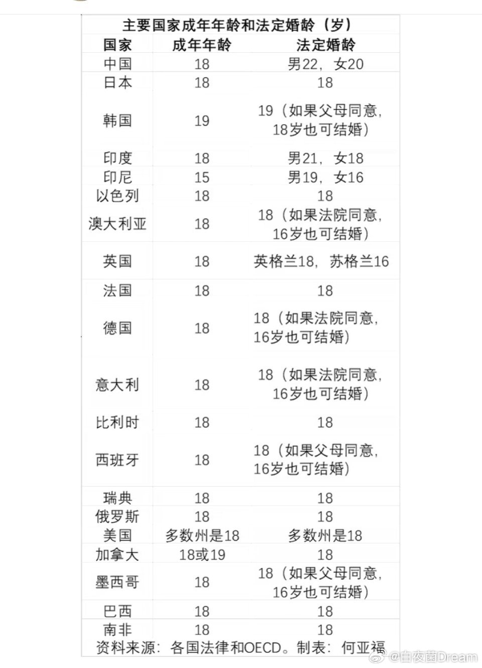 建议适当降低法定结婚年龄🔻这是世界各国法定结婚年龄数据。🔻大部分发达国家的法