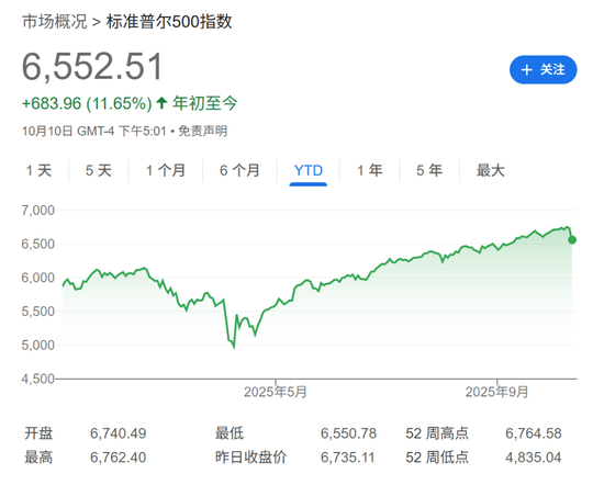 大摩警告: 若贸易冲突不能在11月前解决, 标普500将最多跌至5800点