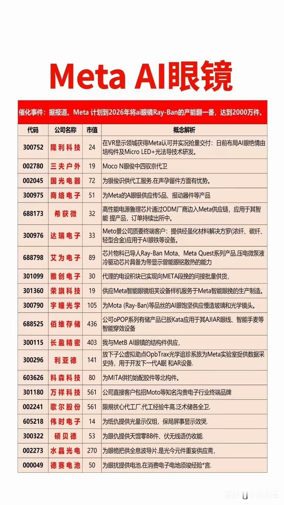 Meta计划2026年将AI眼镜Ray-Ban产能翻倍至2000万件，这一动作直