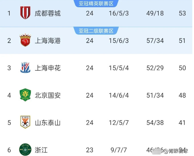 申花VS成都的比赛就不是天王山之战了