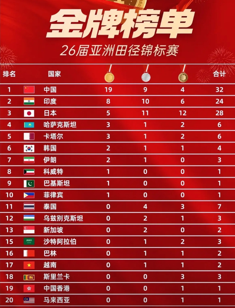印度体育搞得不错啊！以前一直感觉印度体育非常落后，奥运会经常零金牌，但看近几届田