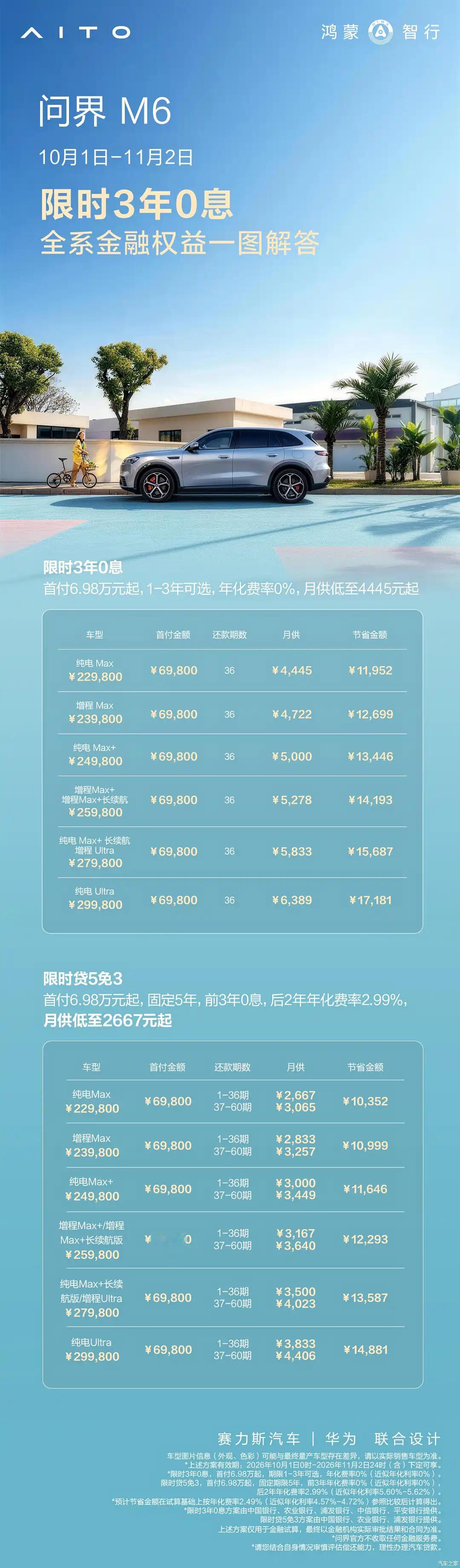 问界M6推出限时3年0息购车金融政策，首付6.98万元起。​​​