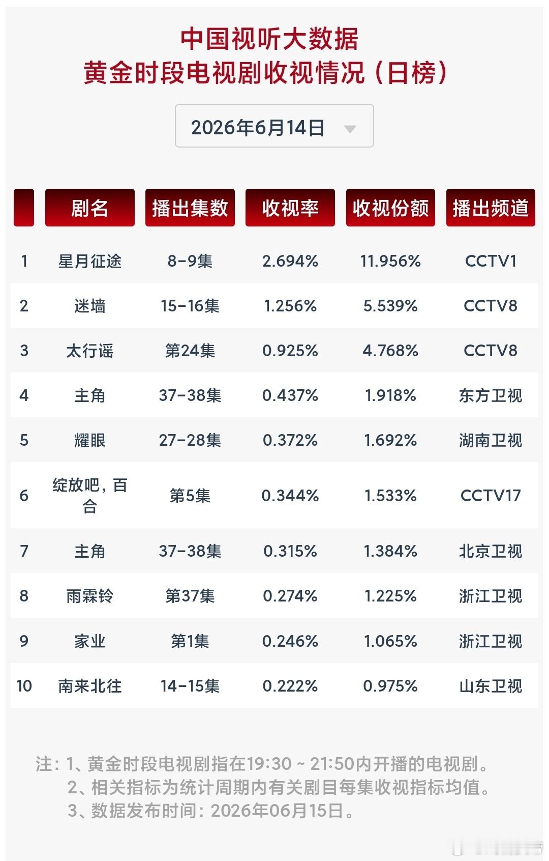 6.13/6.14cvb：浙江家业首日0.246，酷云开局虽然偏低，但这个cv