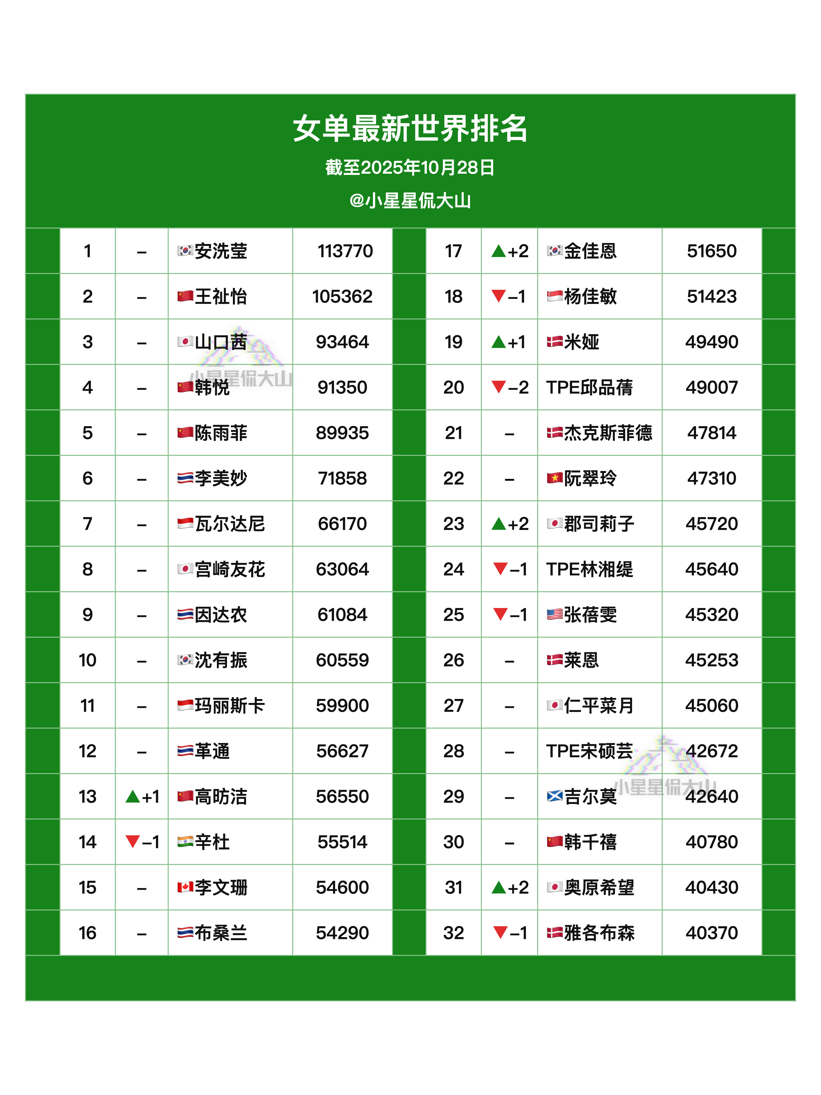 【最新女单世界排名】🏆安洗莹1🥈王祉怡2🇨🇳韩悦4🇨🇳陈雨菲