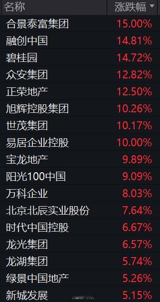 港股内房股大涨，融创中国、碧桂园涨超14%[思考]​​​