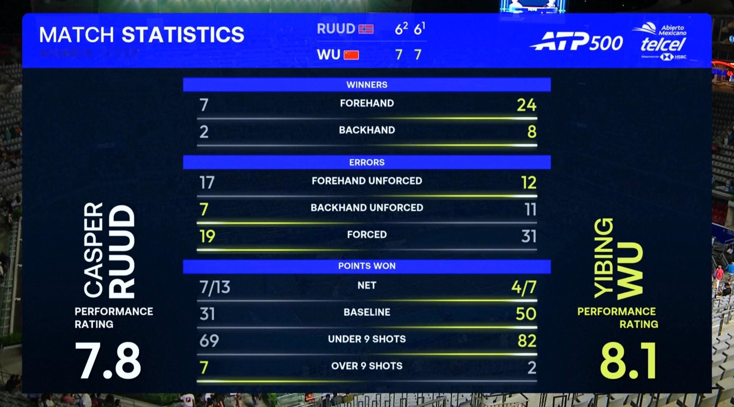 吴易昺今天华丽丽轰出32个制胜分，鲁德才9个吴易昺挑落前大满贯亚军吴易昺vs鲁德