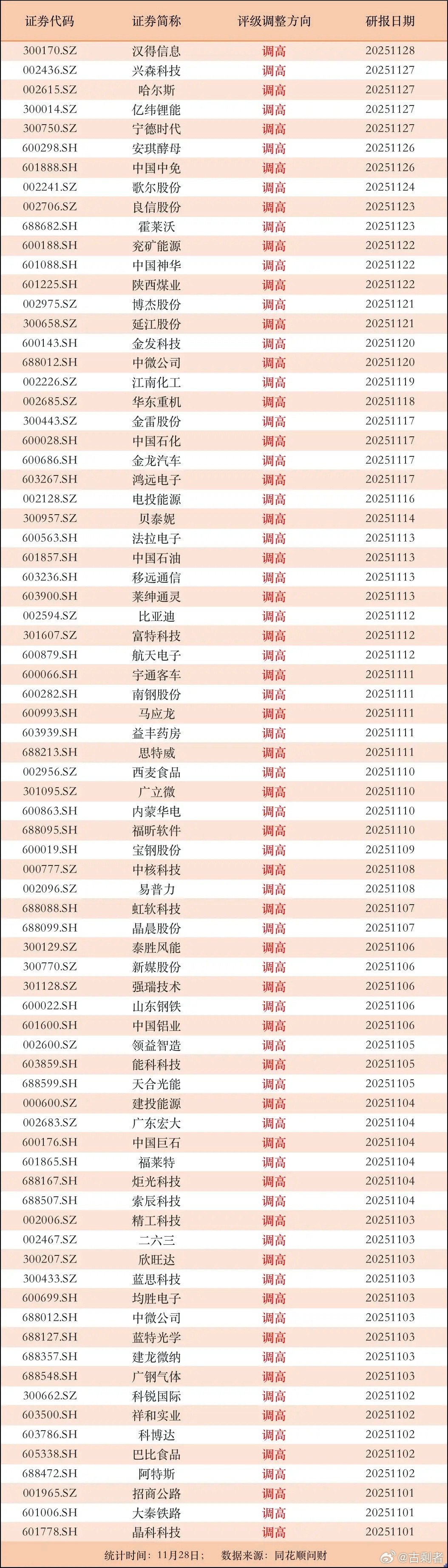不乏行业龙头公司！11月以来，76家公司获机构上调评级，新能源及科技板块成焦点1