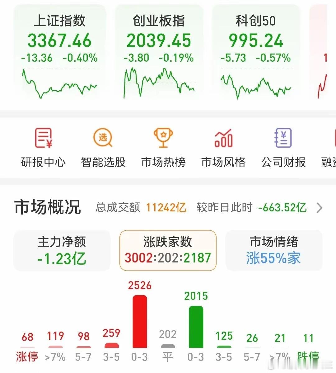 题材个股开始修复，看好下周反弹行情下午盘面走出横盘震荡行情，3354-3369点