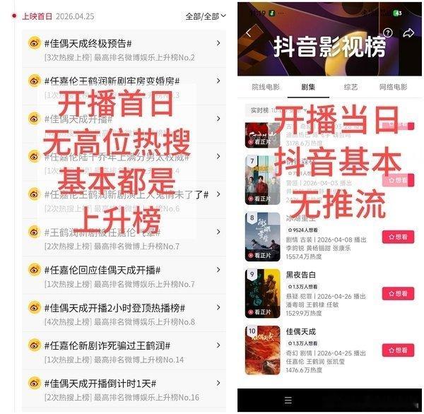 《佳偶天成》首播爱奇艺热度6117，腾讯视频热度21328，还行啊！没有营销推流