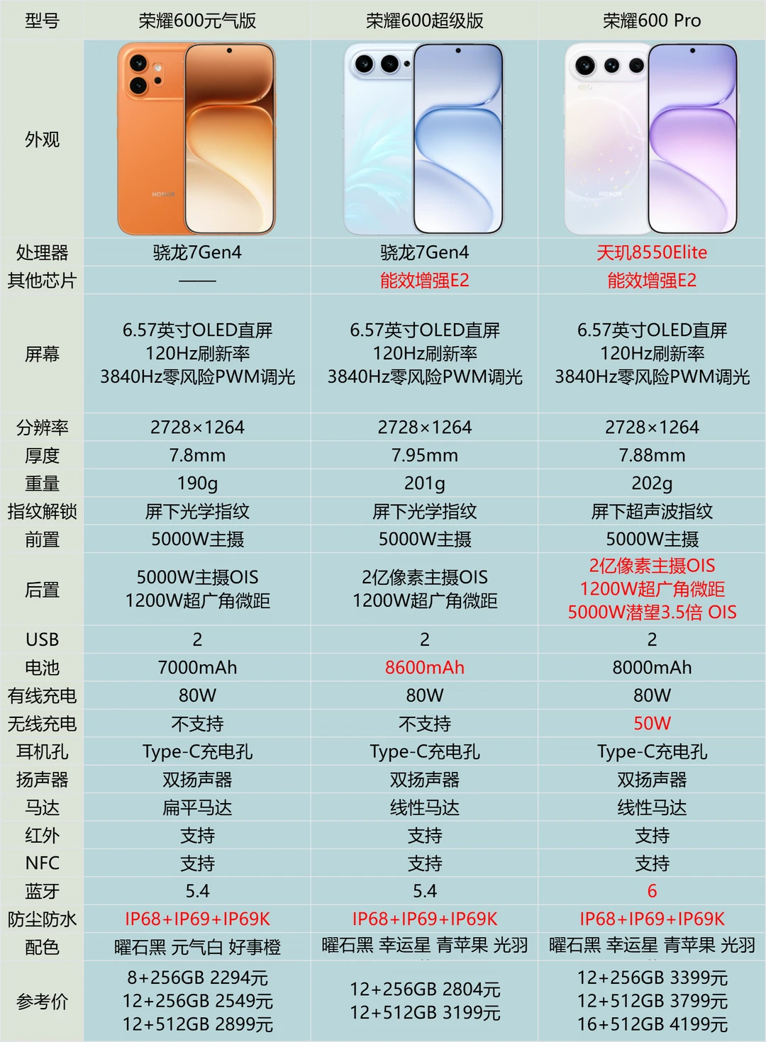 必看！荣耀600系列怎么选❓看完不纠结