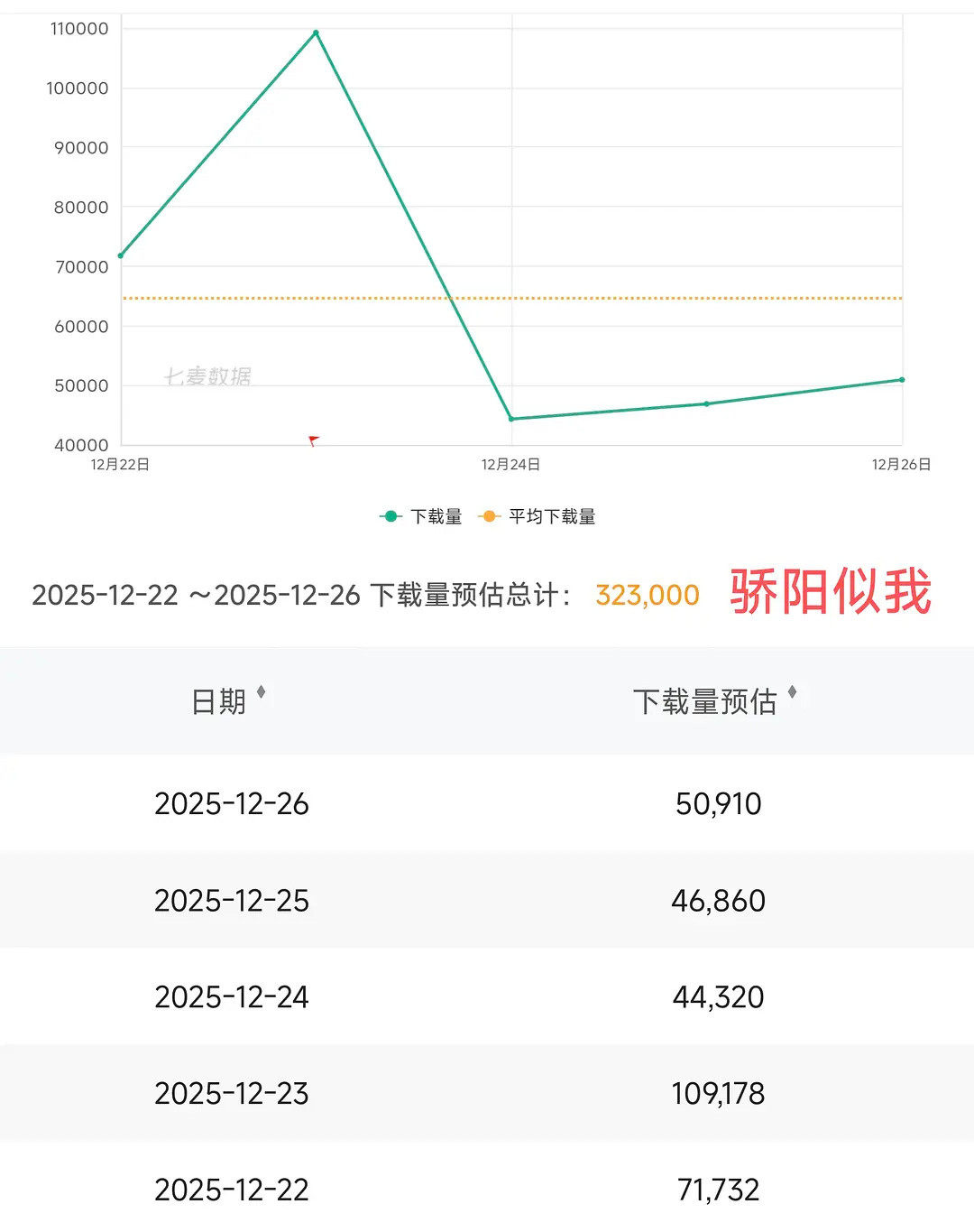 白鹿丞磊的莫离七麦下载量持续下降，都到26000档了，从开播就降，但热度飙升