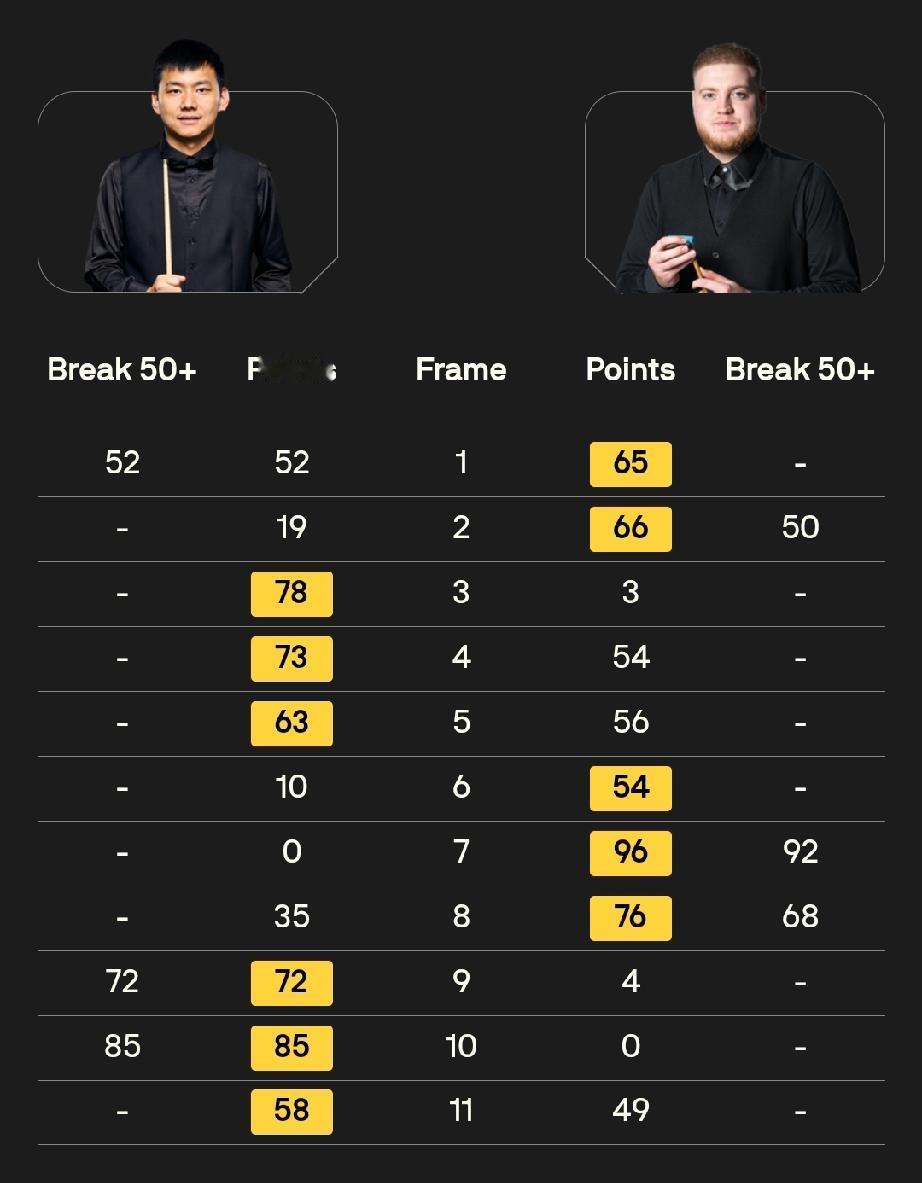 中国军团已有九人晋级英锦赛正赛!11月27日，2025斯诺克英锦赛资格赛决胜轮