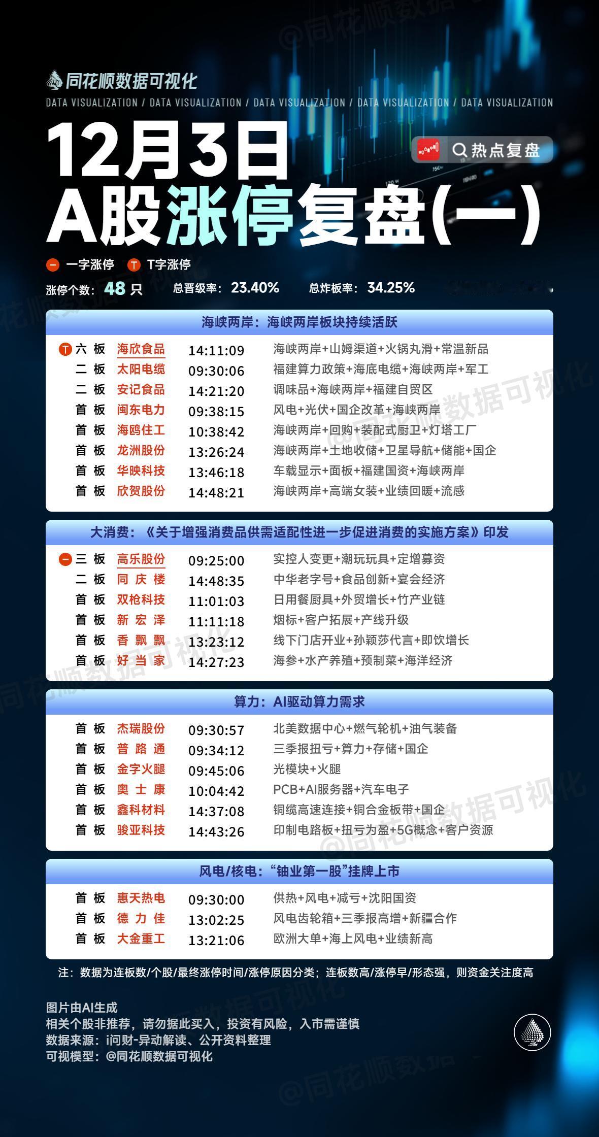 12月3日复盘：海欣食品、海王生物、道明光学、安泰集团、航天发展隔日走势的一些看
