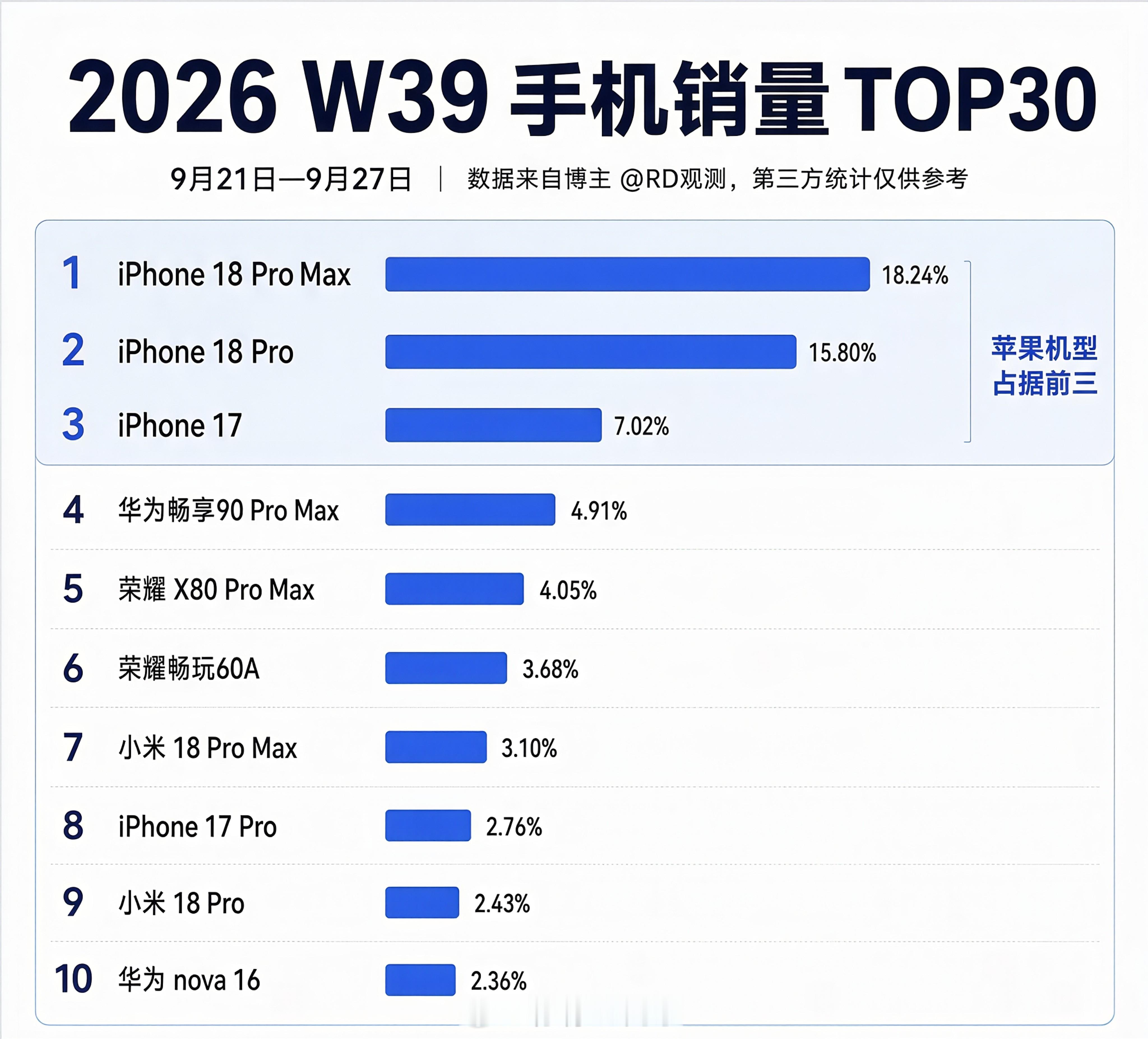 iPhone18Pro卖不动了都在唱衰iPhone18Pro，但是iPhone