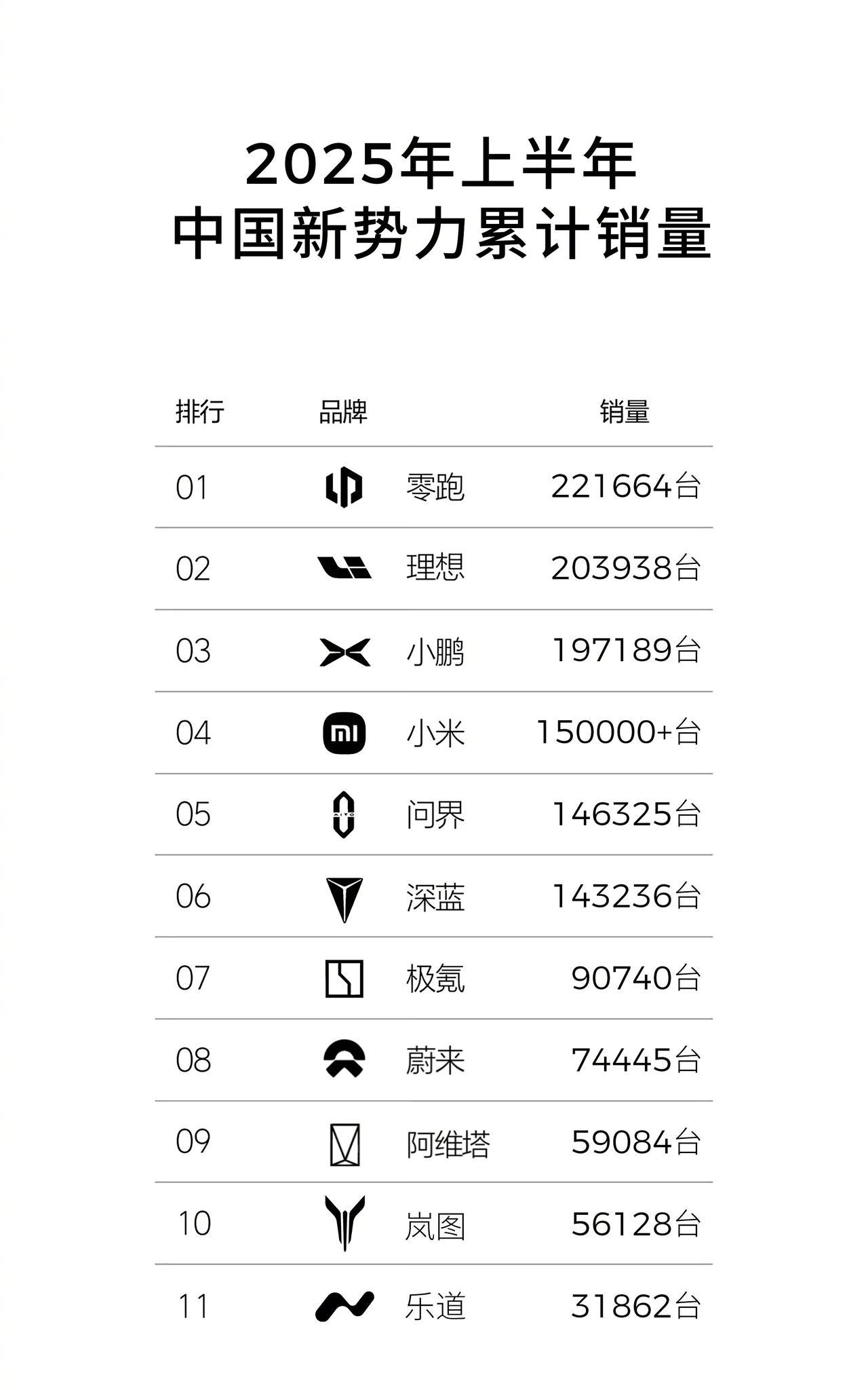 新势力上半年数据都陆续出来了，竞争格局迎来洗牌，下面简单解读一下。1、最大的看