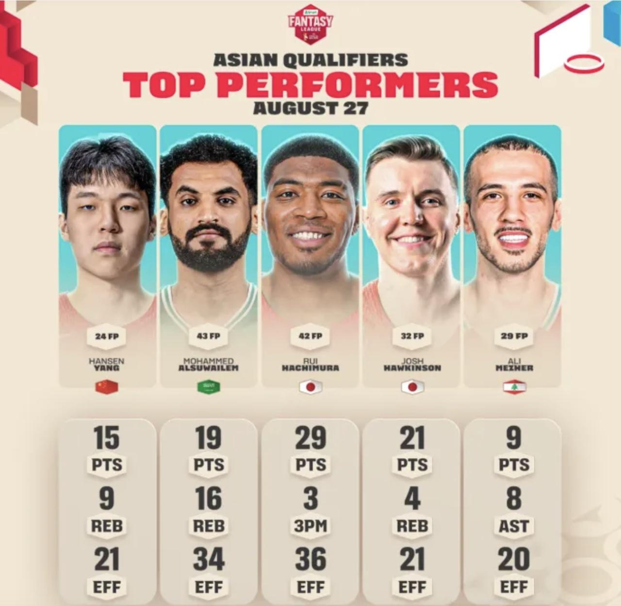 FIBA公布新一轮世预赛最佳阵容，这五个人让球迷吵起来了。世预赛第二轮比赛打完