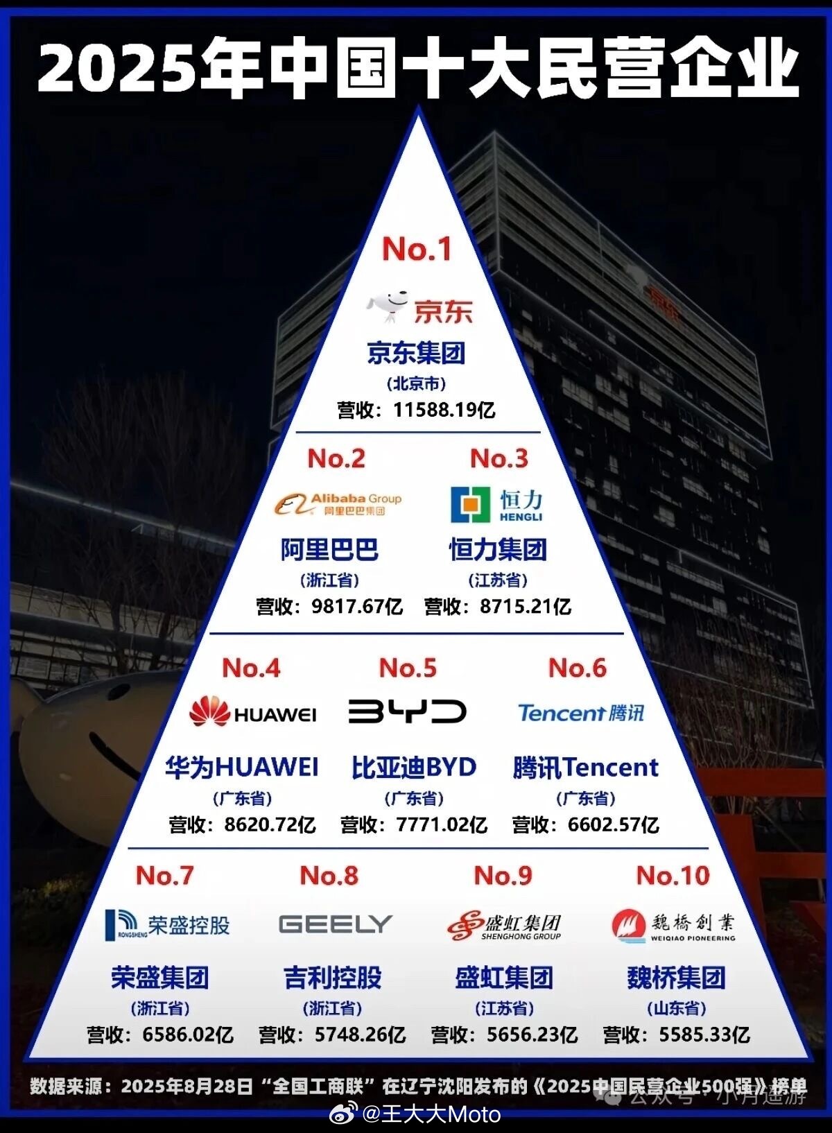 不是，京东现在把所有民企公司都超了？​​​