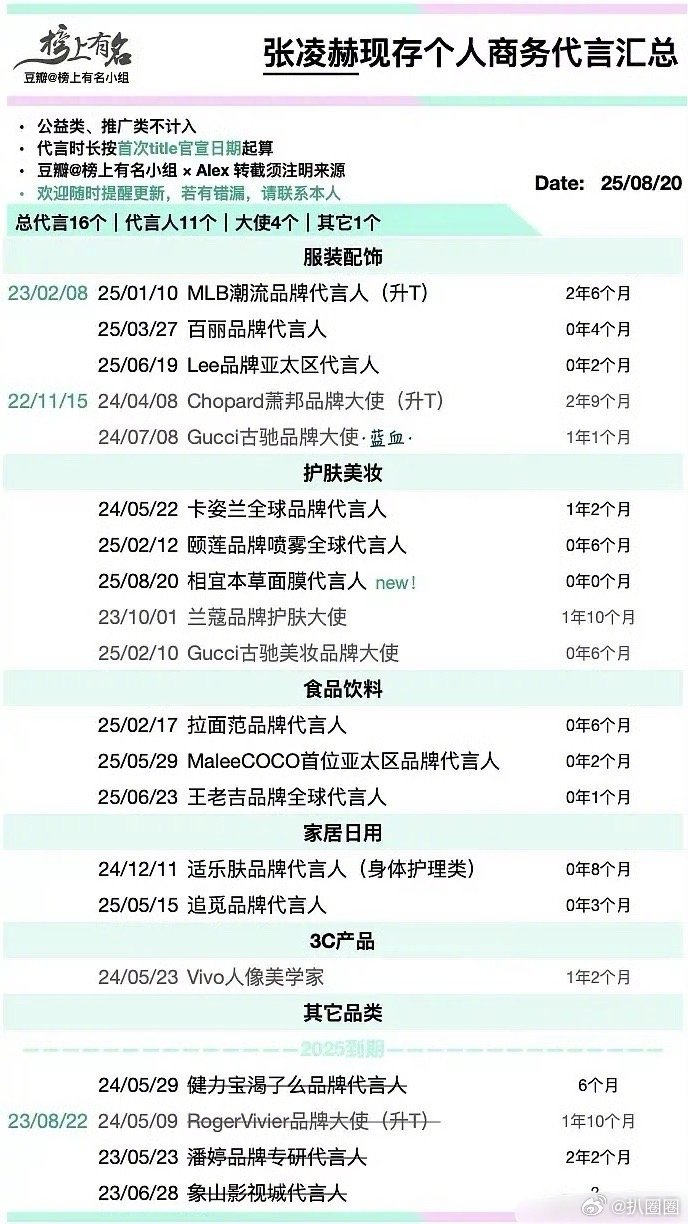 张凌赫、邓为、丁禹兮、檀健次商务汇总，看看谁的商务发展好～​​​