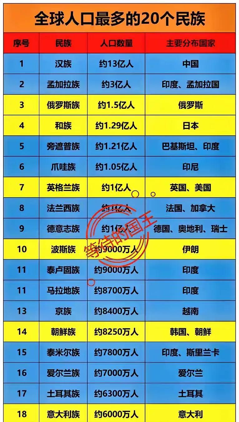 全球人口最多的民族排名，汉族当之无愧的全球第一大民族，印度有14亿人口，却没有一