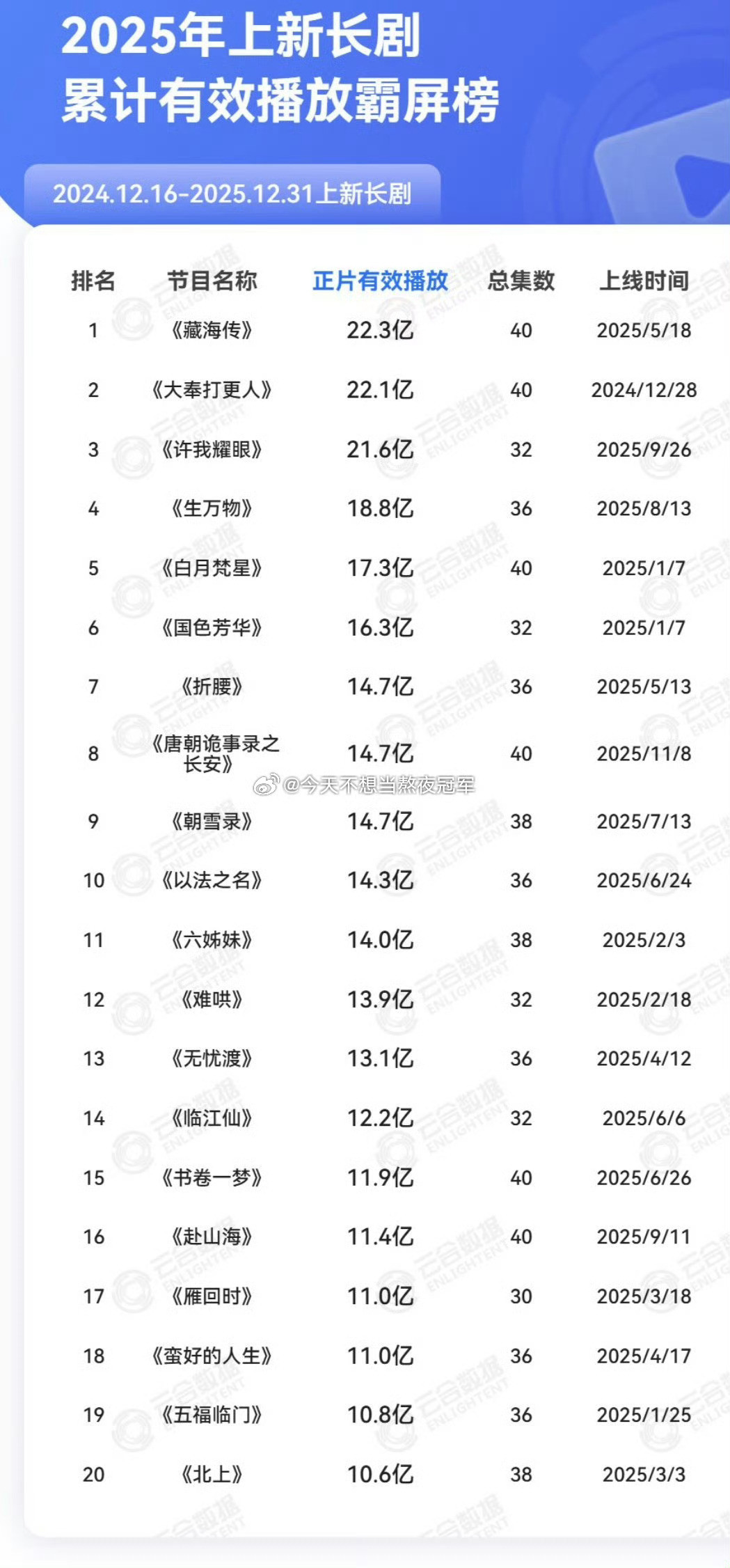 白鹿敖瑞鹏《白月梵星》开播一周年，感觉白月当时真的被低估了，长尾蛮强劲的。是2