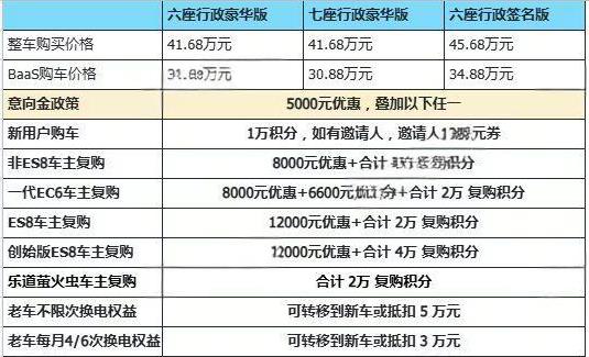 全新ES8还没开卖就有折扣了实话实说，作为一个老车主，的复购权益还是给得很足的
