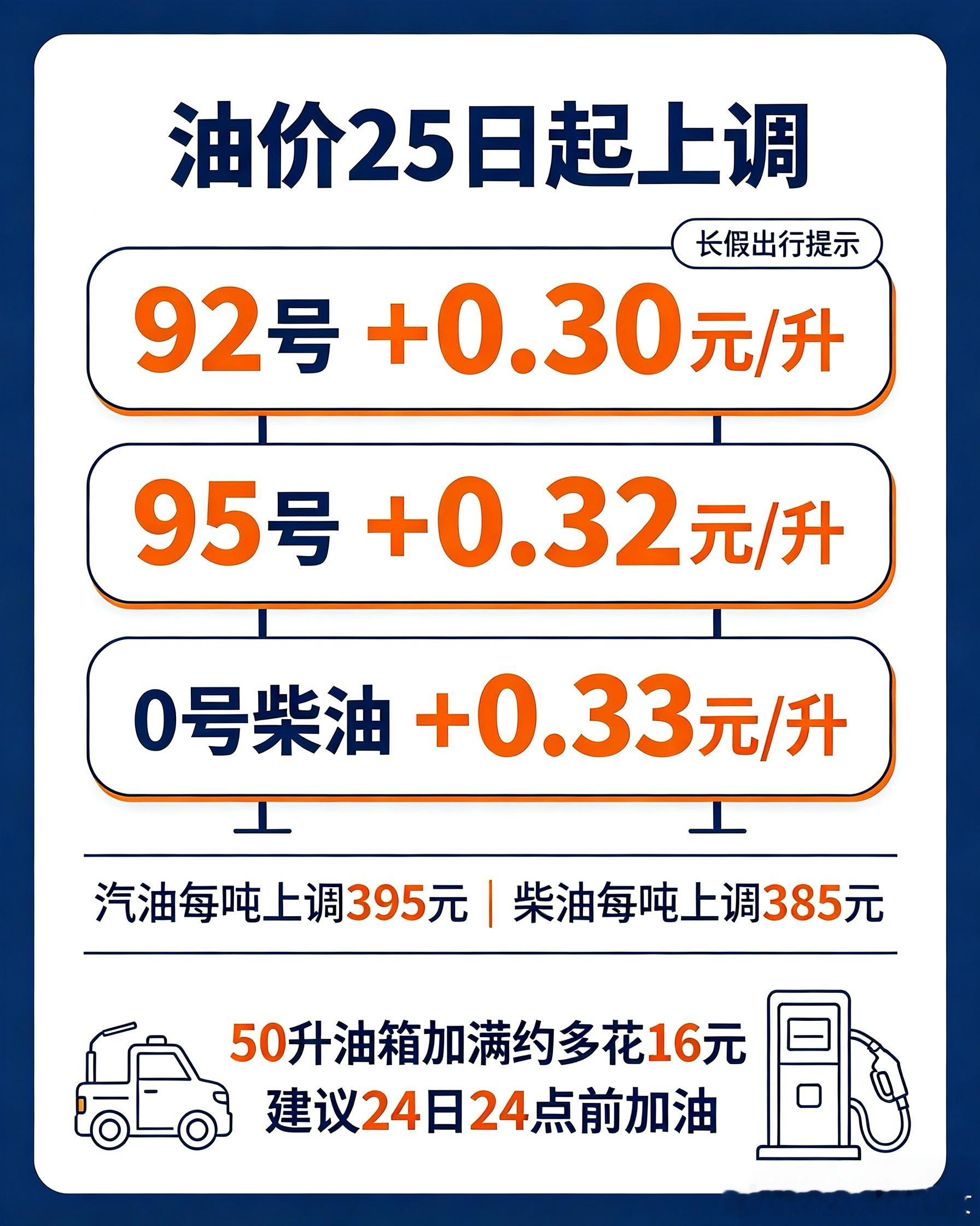 #油价25日起上调#准备长假自驾的注意了！25日油价上调！✅9月24日24点（也就是25日零点）执行