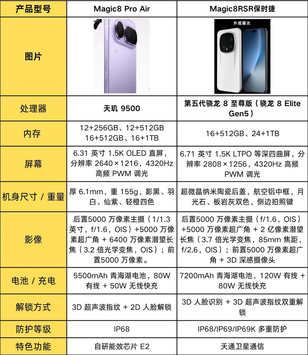 真心奉劝各位，千万别被荣耀“骗了”表面上看荣耀Magic8ProAir是一