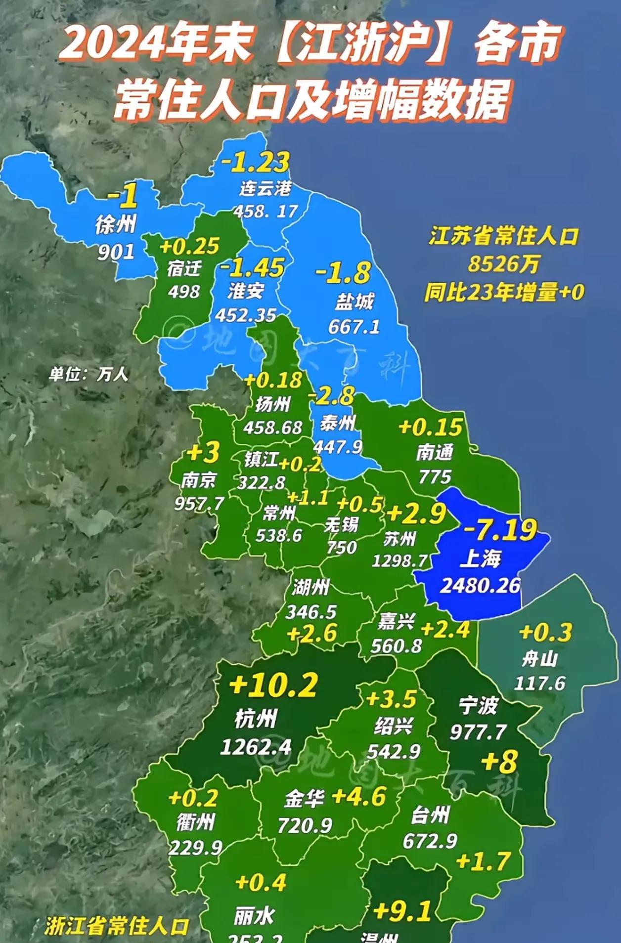 不得不说江浙沪常住人口增量来看，浙江确实是完胜江苏，不仅全域实现正增长，而且除杭