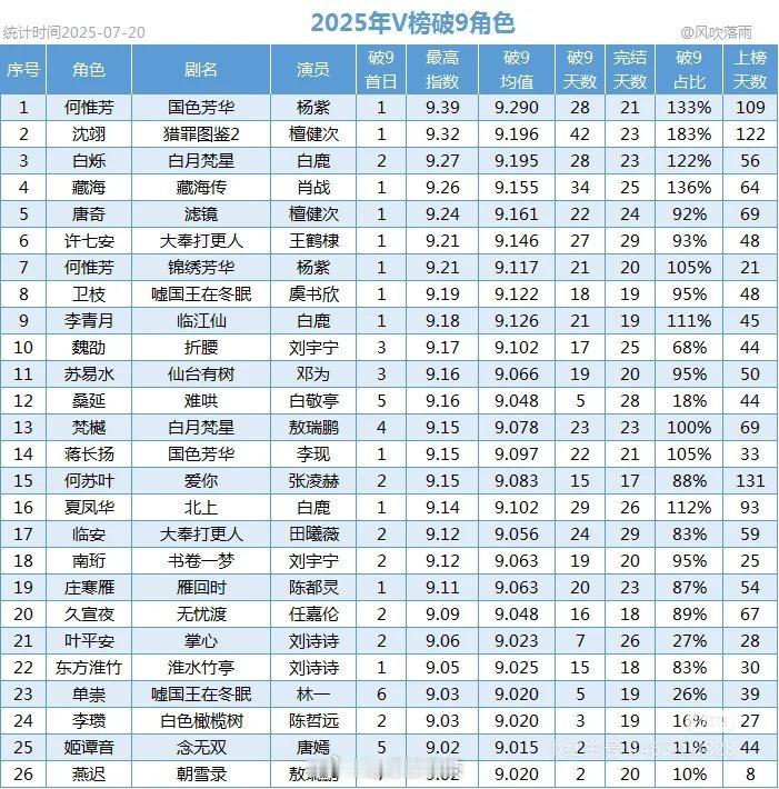 2025年v榜破9角色​​​