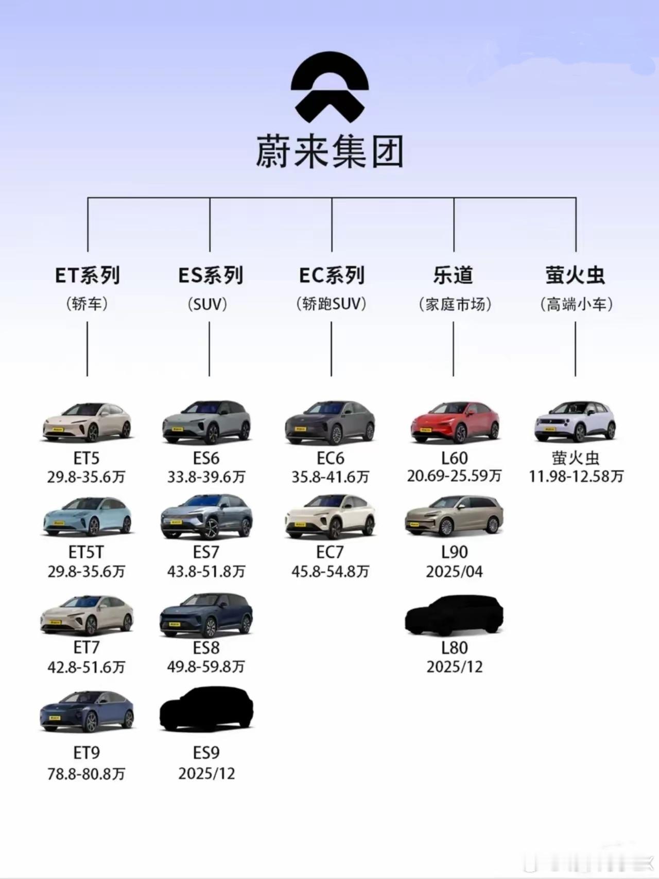 蔚来汽车的产品覆盖了从十几万到七八十万的价格区间，搞了这么多车型，如果每款都需要