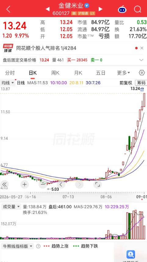 有位股民直接爽到飘起来！6.4元重仓杀入金健米业，砸下32万拿下5万股，短短十天
