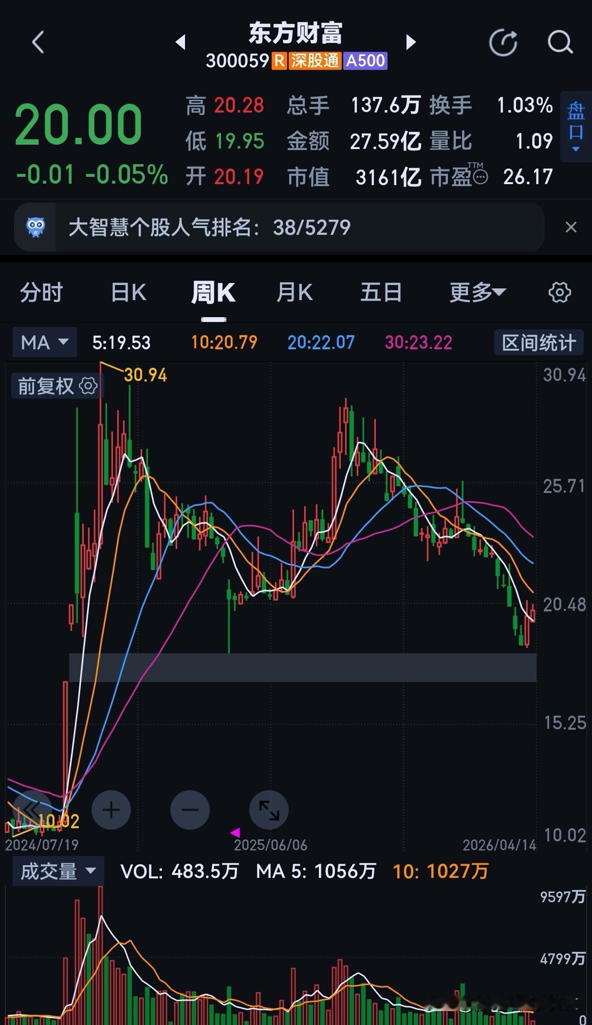 东方财富能不能重回31元高点？东方财富（300059）短期（6个月内）重回3