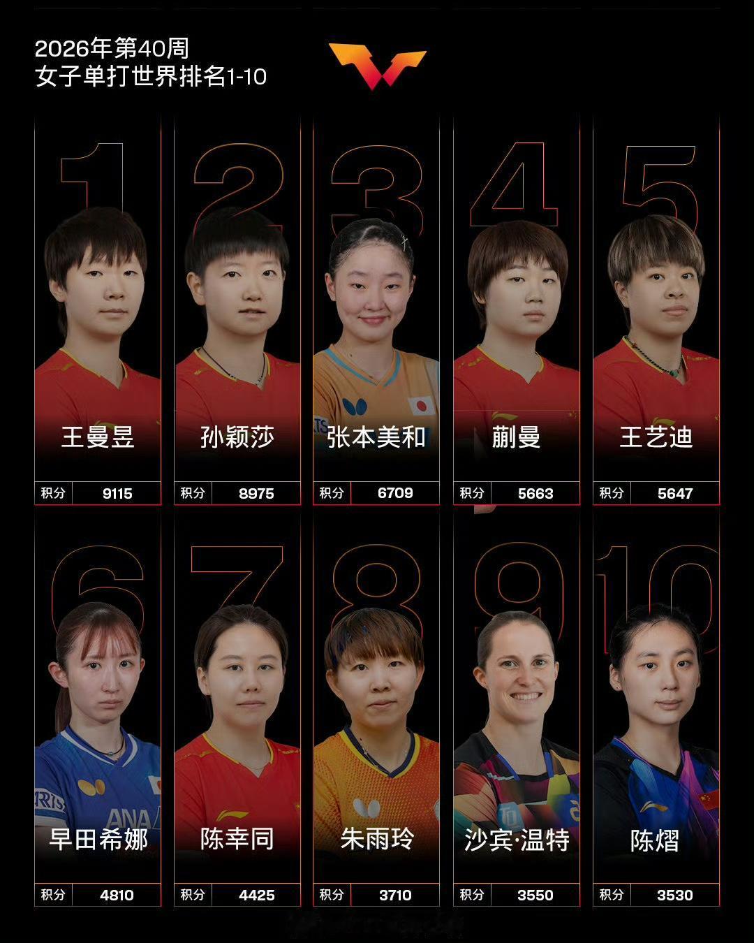看了这两张图，就知道为什么亚运会男团会输了。世界排名女单前十，🇨🇳占了一