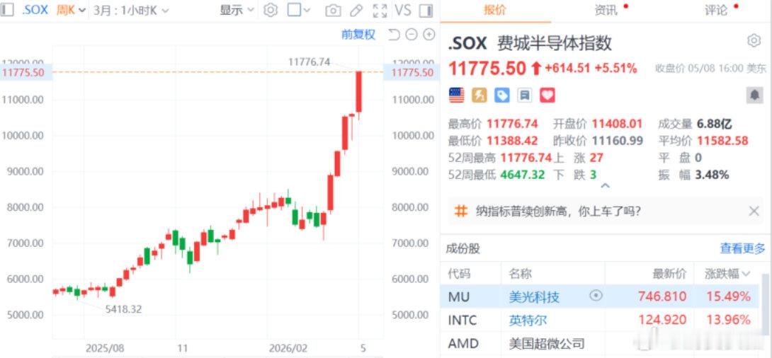 【美科技股涨疯了美科技股疯涨原因】美东时间5月8日，美股存储芯片股狂欢，闪迪涨超