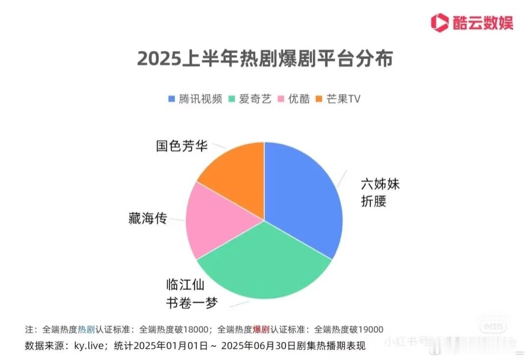 白鹿真的好奇怪，播白月梵星吸了一批数据粉，播北上吸了一批氪金粉，播临江仙吸了一批