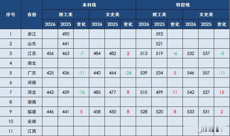 新高考I卷录取分数线最新动态：目前有广东、河北、江苏、福建已出，从当前数据来