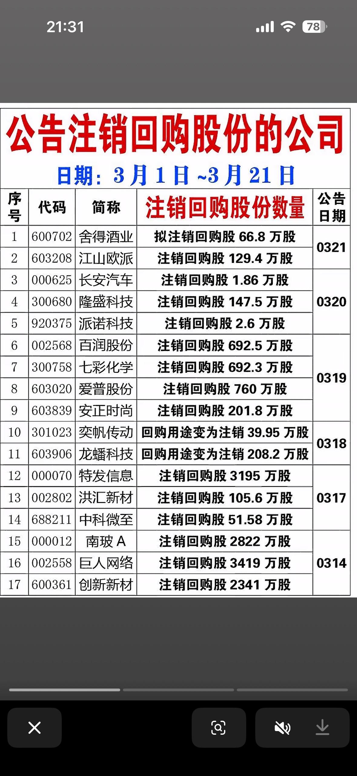本月回购、注销股份的上市公司公告一览表最近锡业股份、徐工机械等公司发布了股票