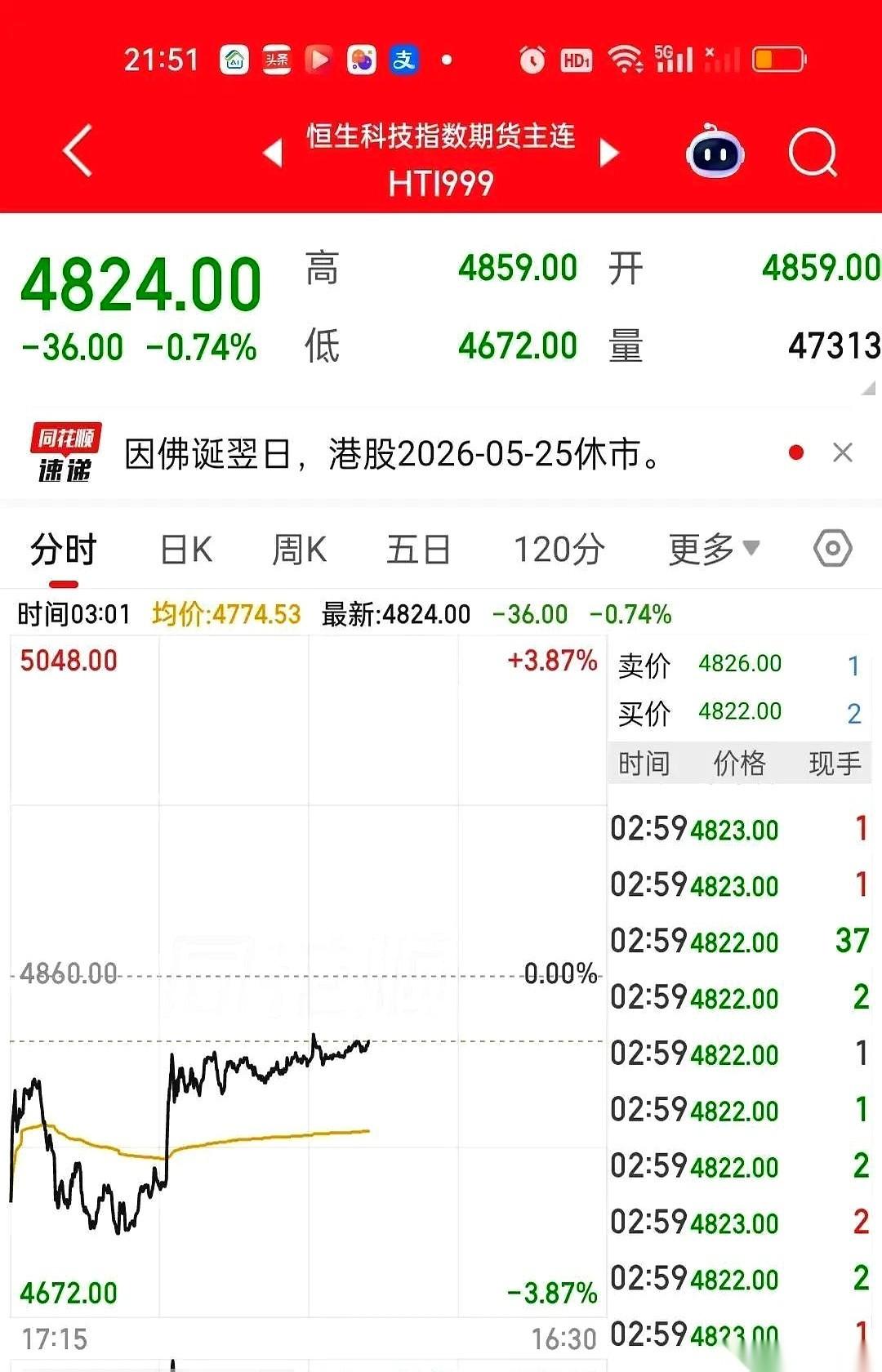 公告刚弹出来，港股那边，盘面颜色就变了。恒指期货一条直线往下砸，400多个点，