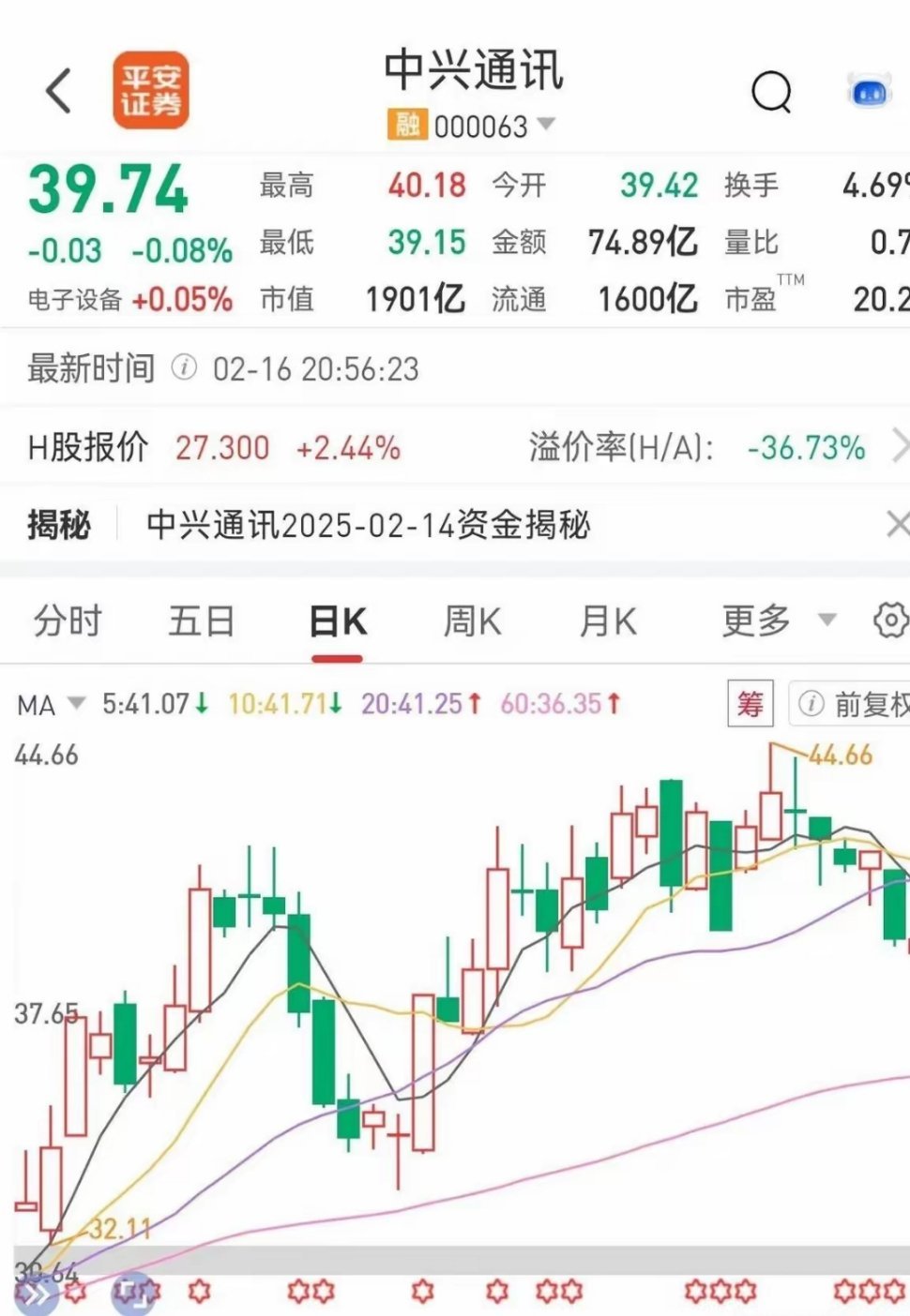 中兴通讯浮亏40万！上周三以41.4元，41.6元的价格买了中兴通讯共22.57