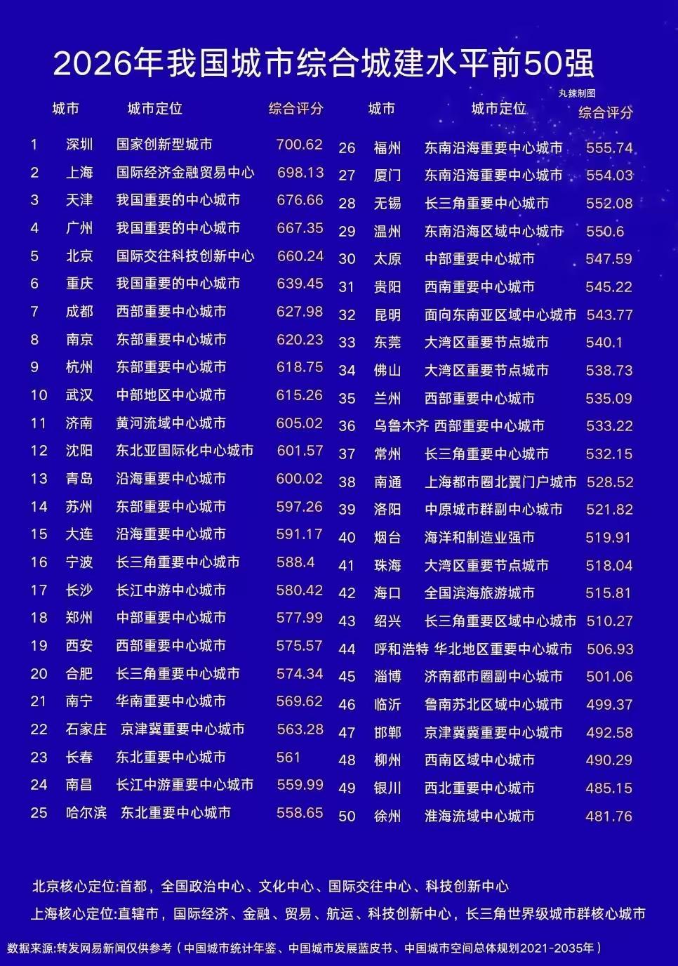 2026中国城市综合城建水平50强发布，河南入围两席，其中郑州位列18位比上一年